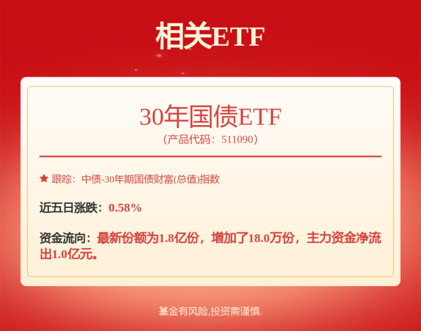 专业在线配资 美国7月非农就业数据大幅低于预期，30年国债ETF涨0.27%